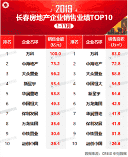 2019年1-11月份长春房地产企业销售业绩排行榜