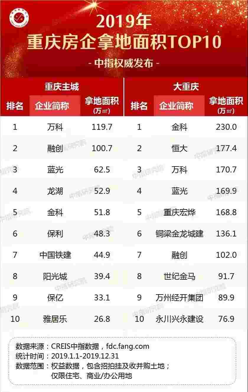 2019年重庆房地产企业拿地排行榜
