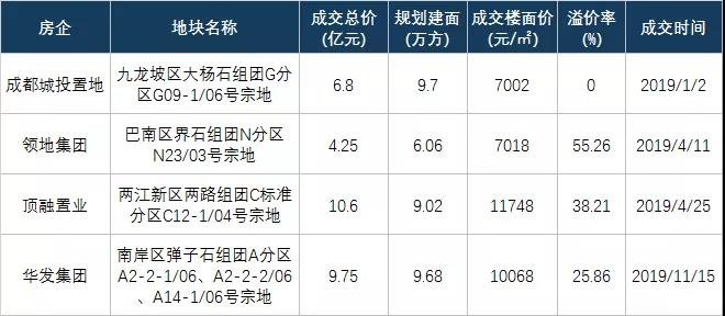 2019年重庆房地产企业拿地排行榜