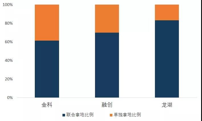 2019年重庆房地产企业拿地排行榜