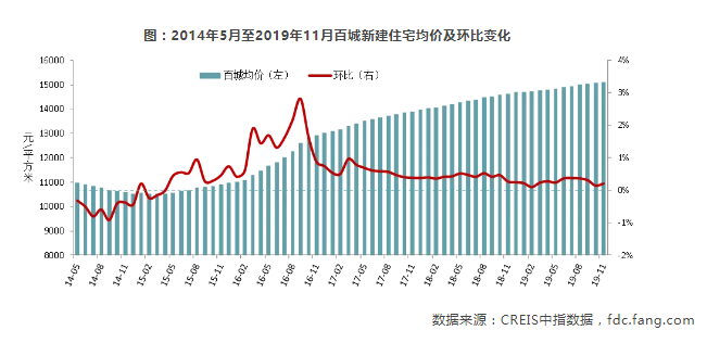 中国房地产市场2019总结&2020展望