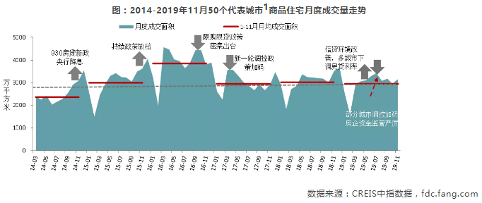 中国房地产市场2019总结&2020展望