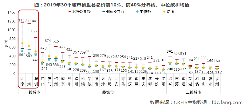 中国房地产市场2019总结&2020展望