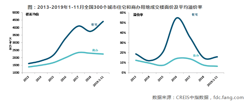 中国房地产市场2019总结&2020展望