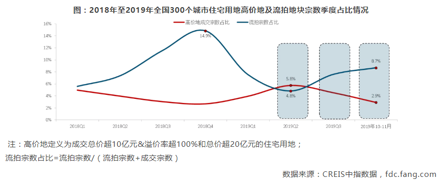 中国房地产市场2019总结&2020展望