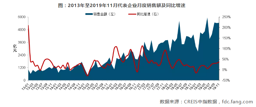 中国房地产市场2019总结&2020展望