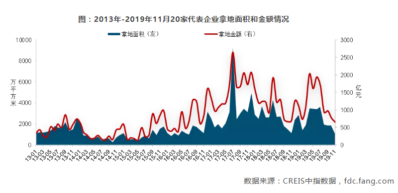 中国房地产市场2019总结&2020展望