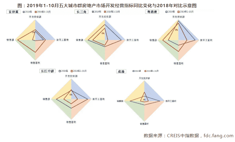 中国房地产市场2019总结&2020展望