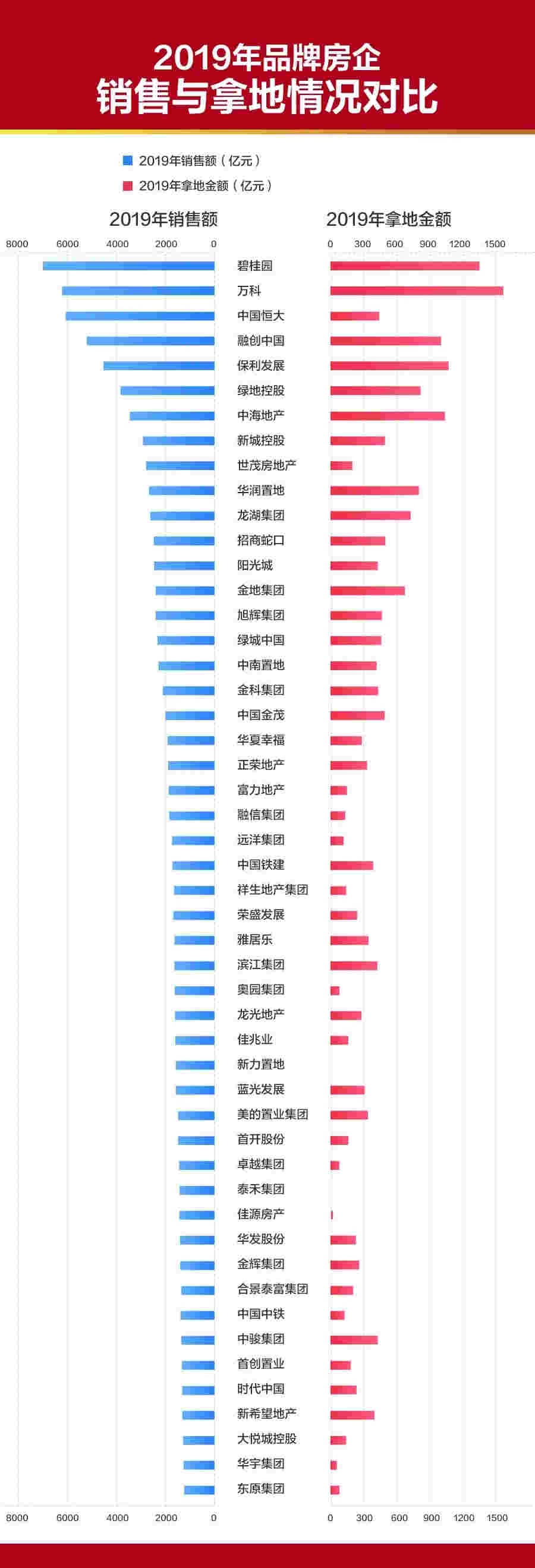 2019年房企拿地与销售走势总结