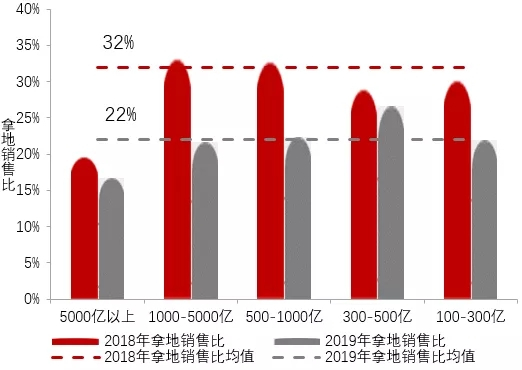 2019年房企拿地与销售走势总结