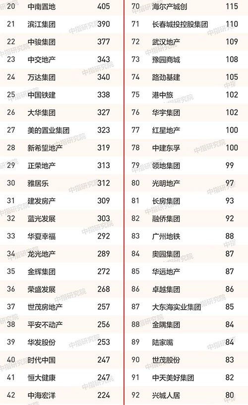 2019年1-12月全国房地产企业拿地排行榜