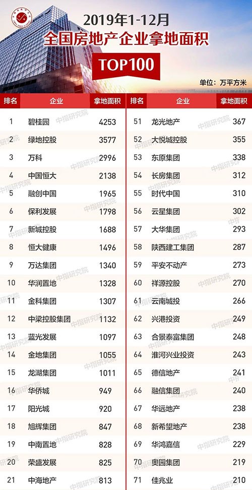 2019年1-12月全国房地产企业拿地排行榜