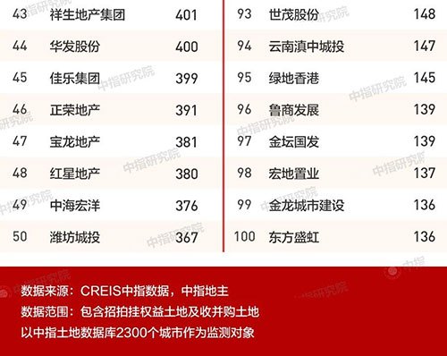 2019年1-12月全国房地产企业拿地排行榜