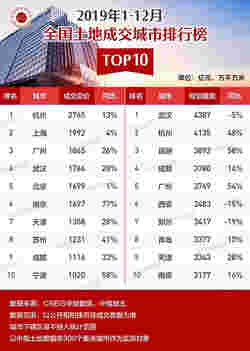 2019年1-12月全国房地产企业拿地排行榜