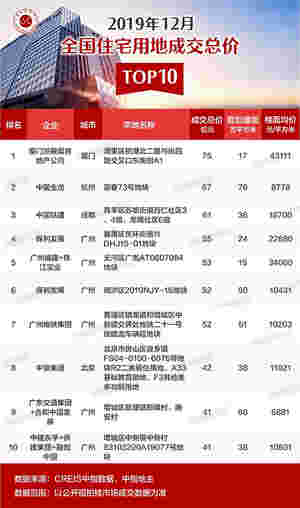 2019年1-12月全国房地产企业拿地排行榜