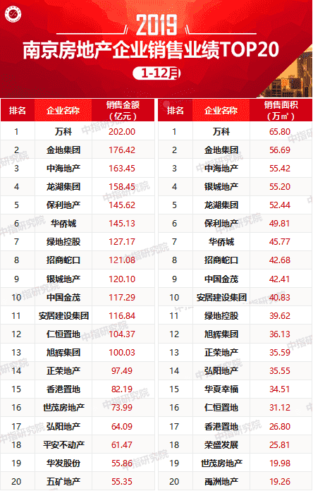 2019年南京房地产企业销售业绩TOP20排行榜