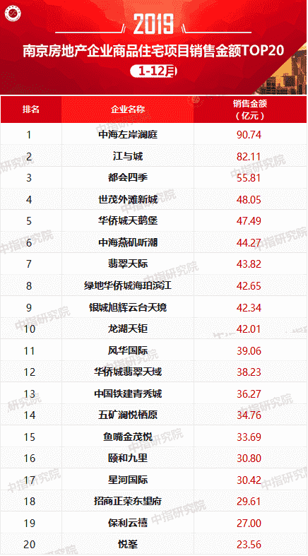 2019年南京房地产企业销售业绩TOP20排行榜