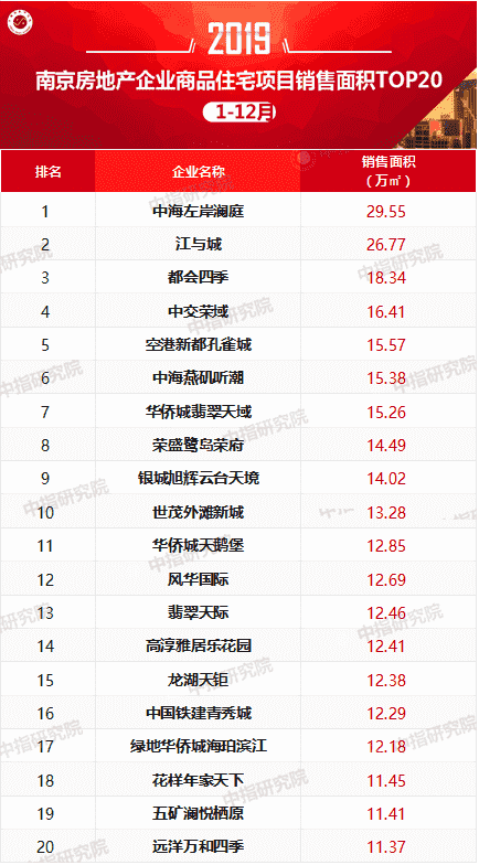 2019年南京房地产企业销售业绩TOP20排行榜