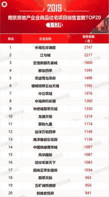 2019年南京房地产企业销售业绩TOP20排行榜