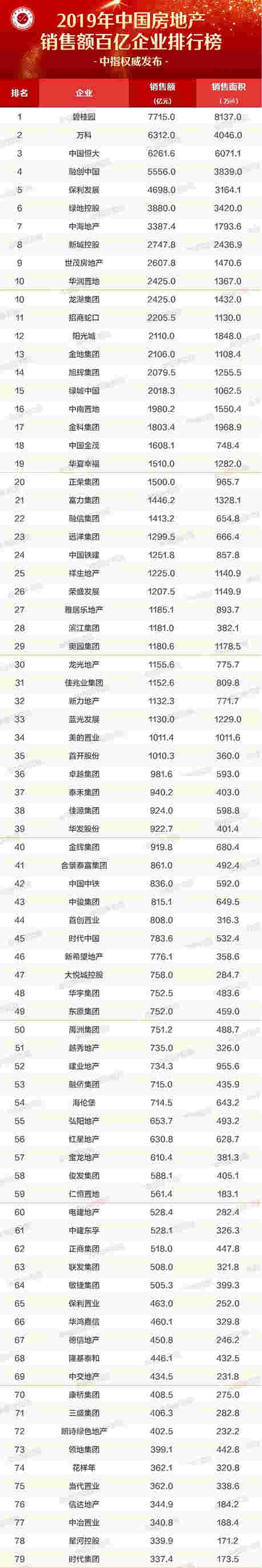 【中指发布】2019年中国房地产销售额百亿企业排行榜