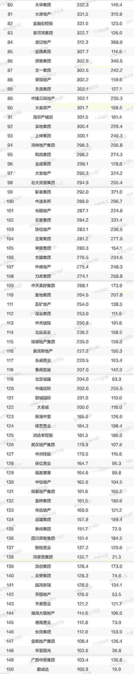 【中指发布】2019年中国房地产销售额百亿企业排行榜