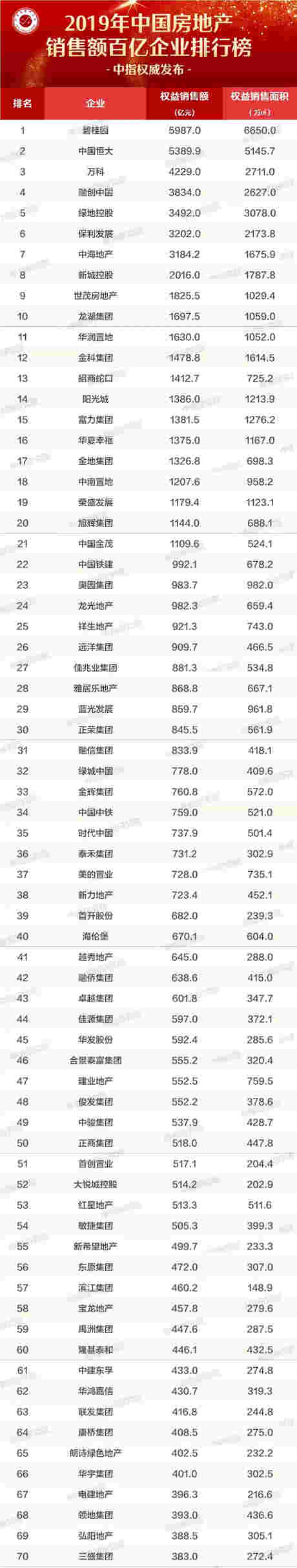 【中指发布】2019年中国房地产销售额百亿企业排行榜