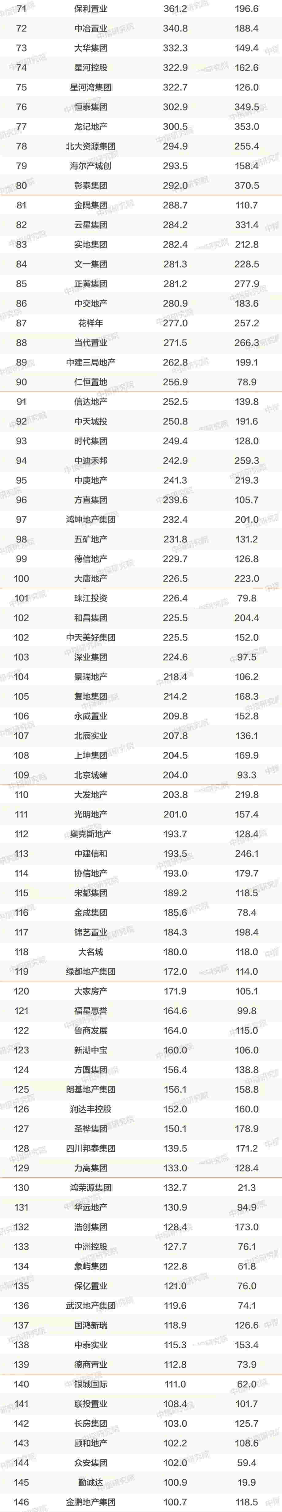 【中指发布】2019年中国房地产销售额百亿企业排行榜