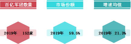 【中指发布】2019年中国房地产销售额百亿企业排行榜