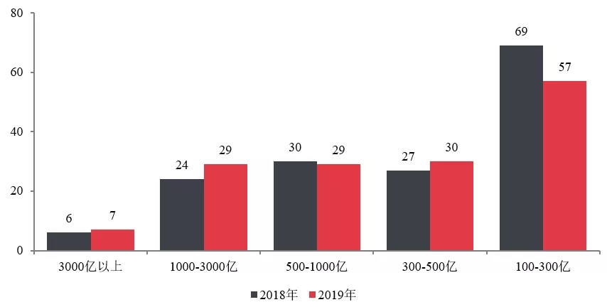 【中指发布】2019年中国房地产销售额百亿企业排行榜