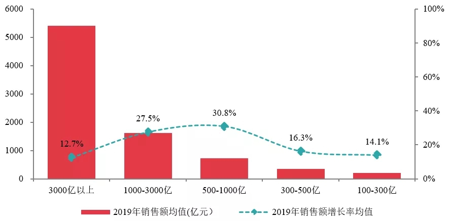 【中指发布】2019年中国房地产销售额百亿企业排行榜