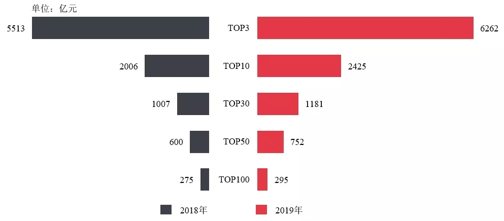 【中指发布】2019年中国房地产销售额百亿企业排行榜