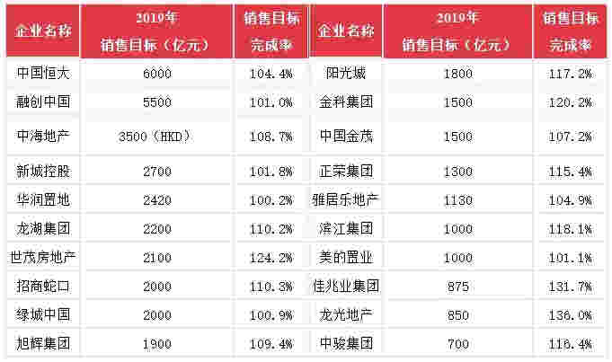 【中指发布】2019年中国房地产销售额百亿企业排行榜