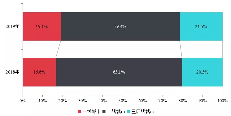 【中指发布】2019年中国房地产销售额百亿企业排行榜