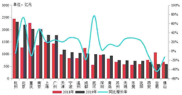 【中指发布】2019年中国房地产销售额百亿企业排行榜