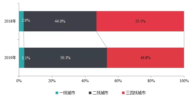 【中指发布】2019年中国房地产销售额百亿企业排行榜