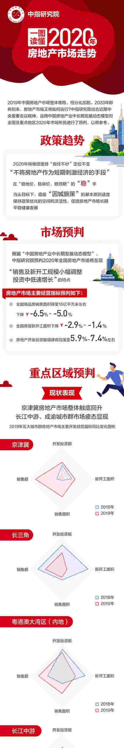 一图读懂2020年房地产市场走势