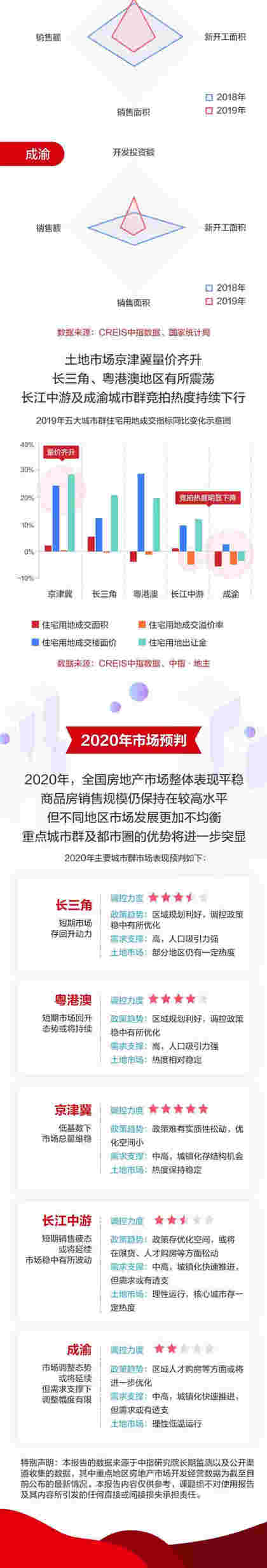 一图读懂2020年房地产市场走势