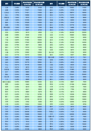 12月百城住宅均价：环比上涨0.42% 同比上涨3.34%