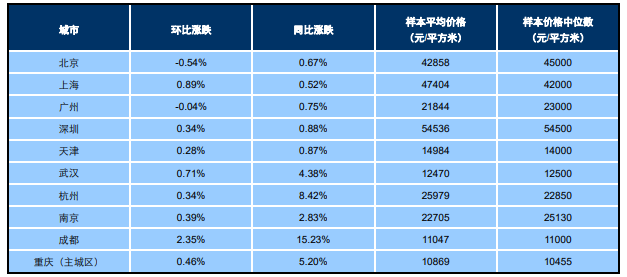 12月百城住宅均价：环比上涨0.42% 同比上涨3.34%