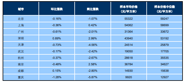 12月百城住宅均价：环比上涨0.42% 同比上涨3.34%