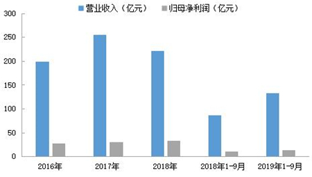 金融街：前三季度业绩稳步提升 持续低成本融资