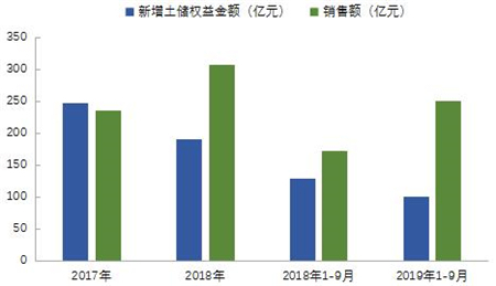 金融街：前三季度业绩稳步提升 持续低成本融资