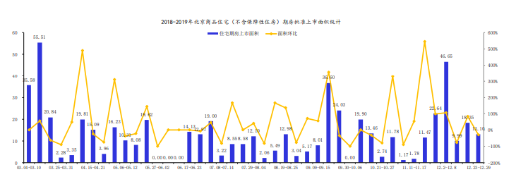 上周北京4个新批预售项目 商品住宅成交面积环比下降16％