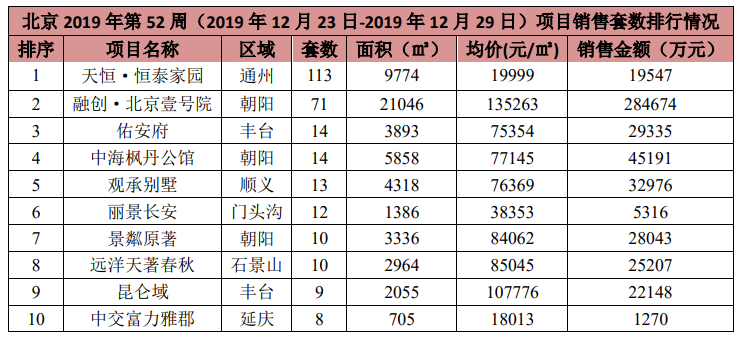 上周北京4个新批预售项目 商品住宅成交面积环比下降16％