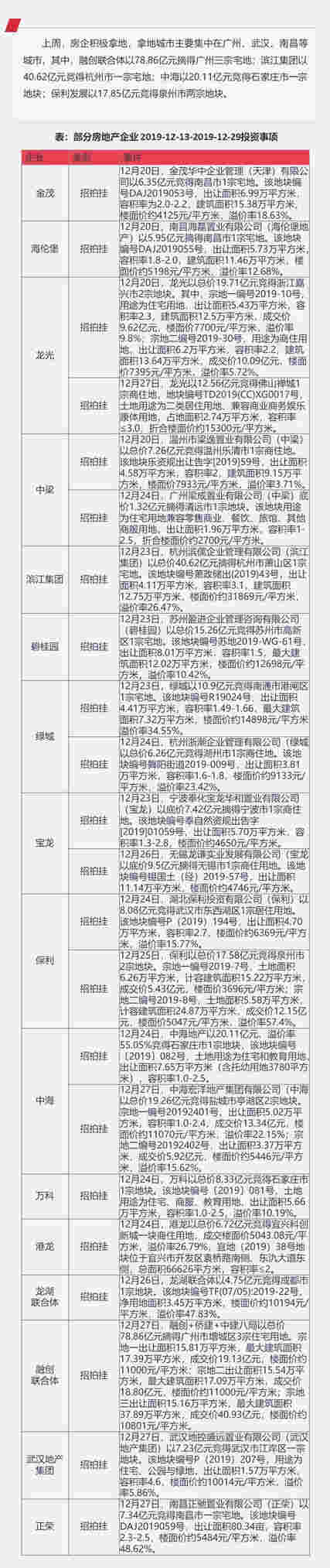 企业：华夏幸福拟发行50亿公司债券 融创联合体79亿广州拿地