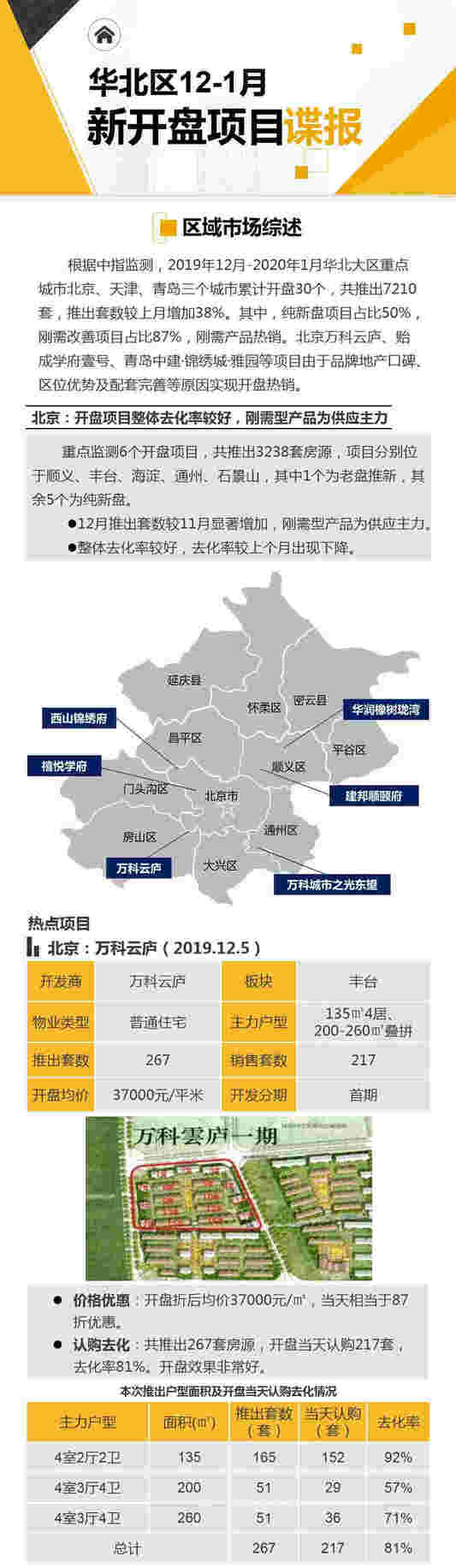 华北区新开盘谍报：北京天津推盘量增加 纯新盘占据半壁江山