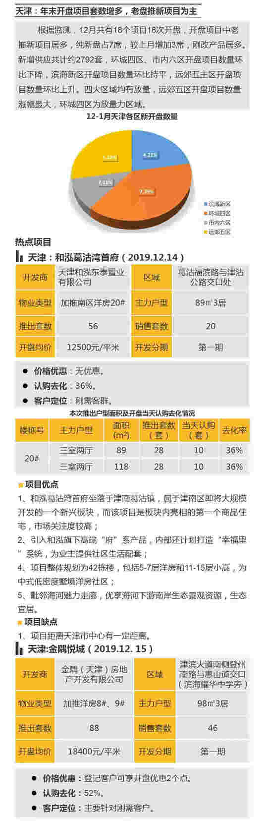 华北区新开盘谍报：北京天津推盘量增加 纯新盘占据半壁江山