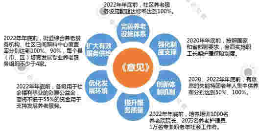 2019年12月养老地产市场月报