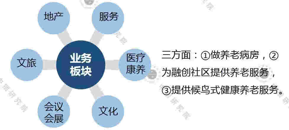 2019年12月养老地产市场月报