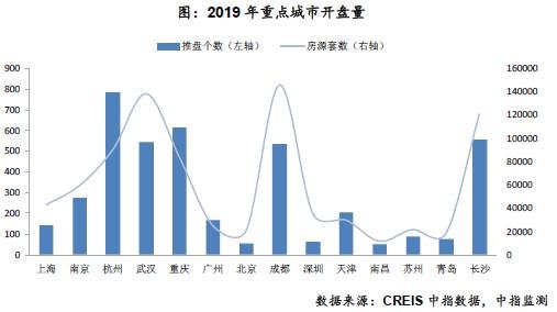 2019年全国新开盘总结报告：重点城市开盘4145次